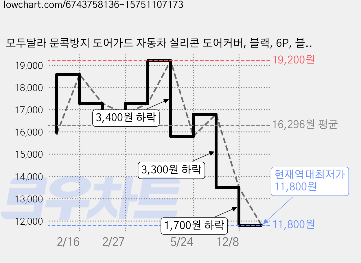 모두달라 문콕방지 도어가드 자동차 실리콘 도어커버, 블랙, 6P, 블랙 가격 변동 차트, 현재가 11,800원, 역대최저가