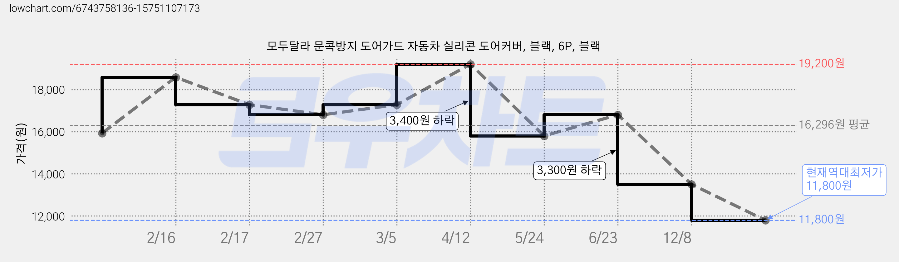 모두달라 문콕방지 도어가드 자동차 실리콘 도어커버, 블랙, 6P, 블랙 가격 변동 차트, 현재가 11,800원, 역대최저가