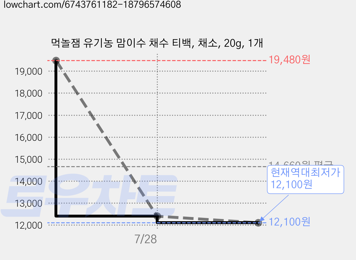 먹놀잼 유기농 맘이수 채수 티백, 채소, 20g, 1개 가격 변동 차트, 현재가 12,100원, 역대최저가