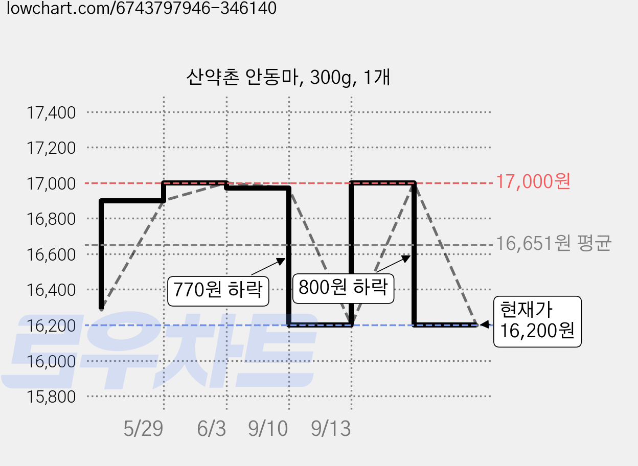 산약촌 안동마, 300g, 1개 가격 변동 차트, 현재가 16,200원, 관측 최저가 16,190원