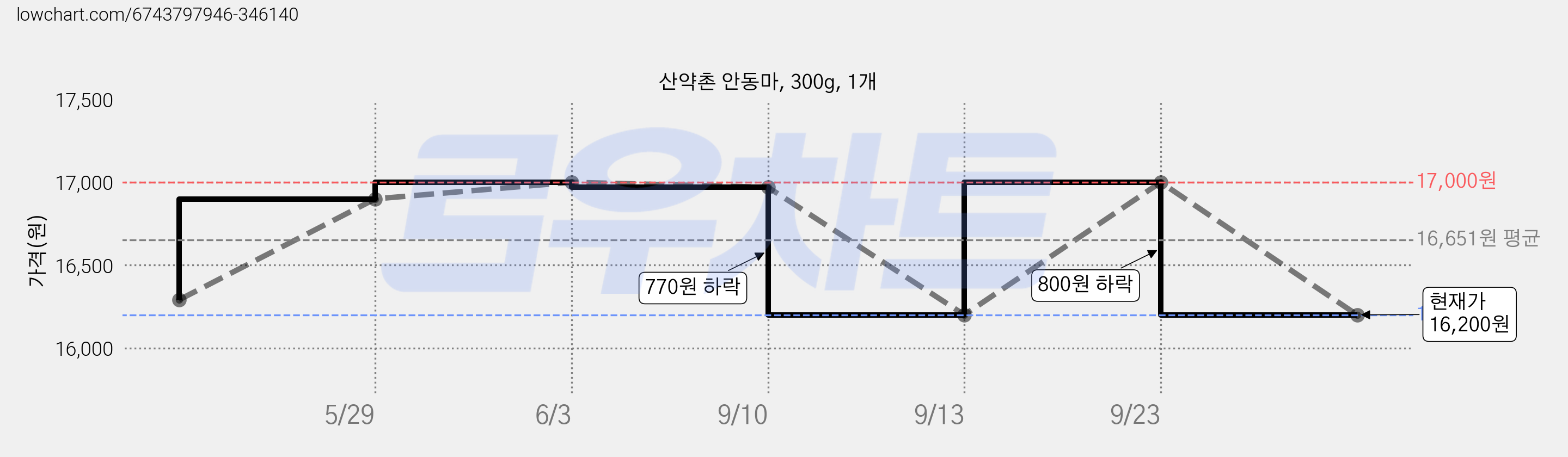 산약촌 안동마, 300g, 1개 가격 변동 차트, 현재가 16,200원, 관측 최저가 16,190원