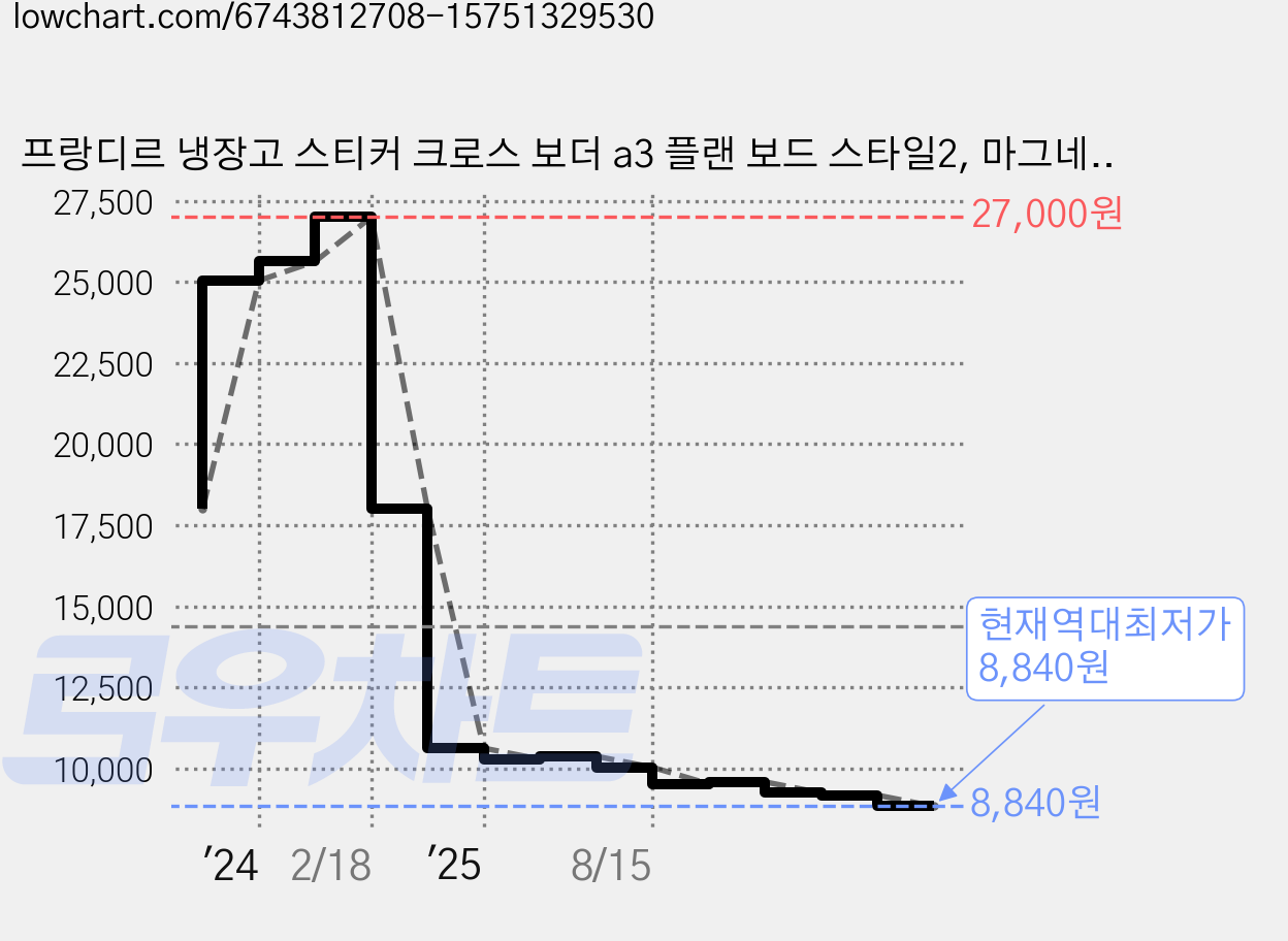 프랑디르 냉장고 스티커 크로스 보더 a3 플랜 보드 스타일2, 마그네틱 가격 변동 차트, 현재가 8,840원, 역대최저가