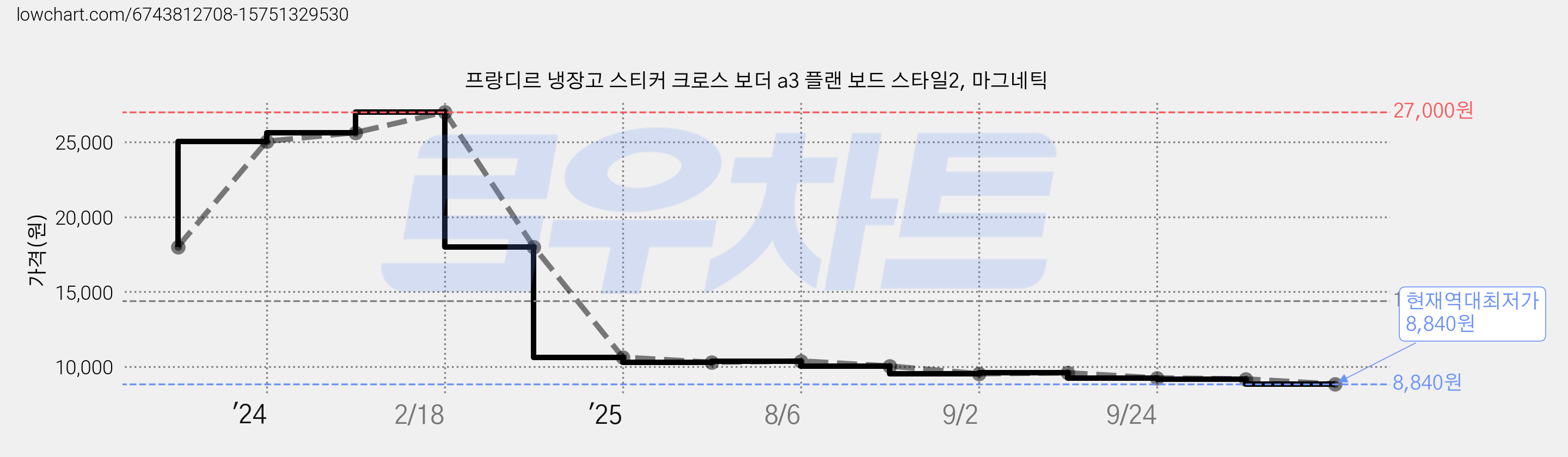 프랑디르 냉장고 스티커 크로스 보더 a3 플랜 보드 스타일2, 마그네틱 가격 변동 차트, 현재가 8,840원, 역대최저가