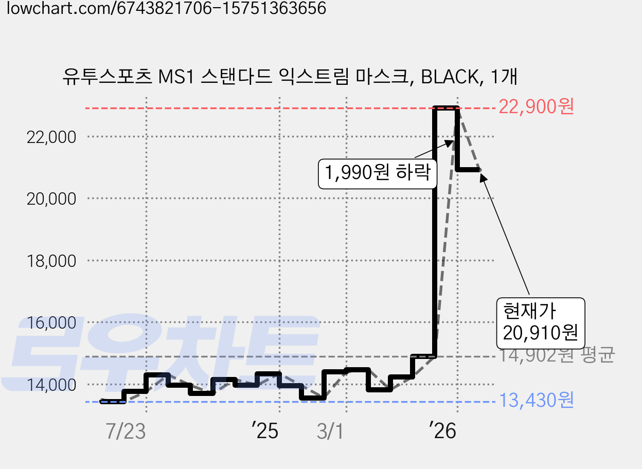 유투스포츠 MS1 스탠다드 익스트림 마스크, BLACK, 1개 가격 변동 차트, 현재가 20,910원, 관측 최저가 13,430원