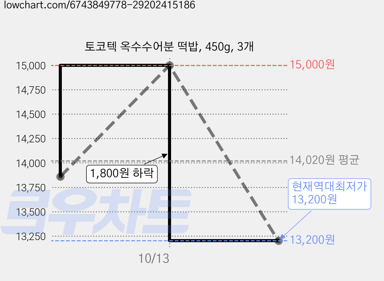 토코텍 옥수수어분 떡밥, 450g, 3개 가격 변동 차트, 현재가 13,200원, 역대최저가