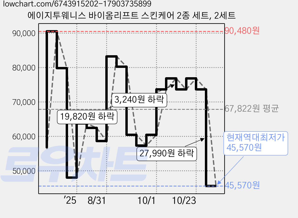 에이지투웨니스 바이옴리프트 스킨케어 2종 세트, 2세트 가격 변동 차트, 현재가 45,570원, 역대최저가