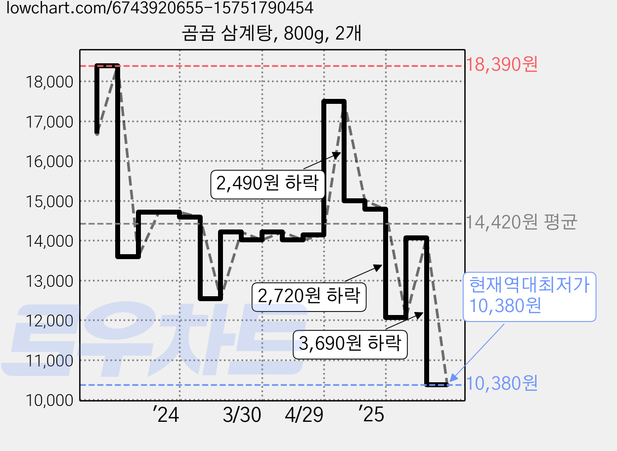 곰곰 삼계탕, 800g, 2개 가격 변동 차트, 현재가 10,380원, 역대최저가
