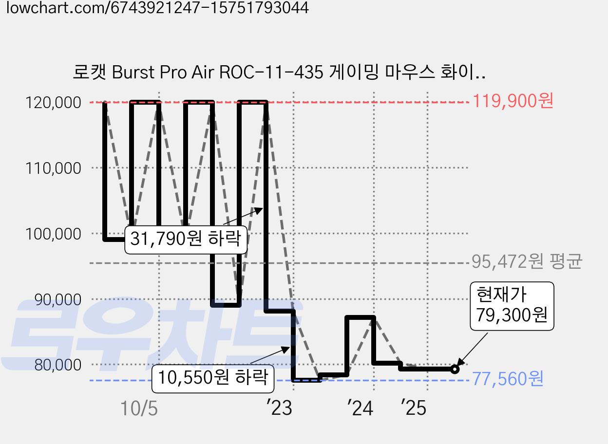 로캣 Burst Pro Air ROC-11-435 게이밍 마우스 화이트 가격 변동 차트, 현재가 79,300원, 관측 최저가 77,560원