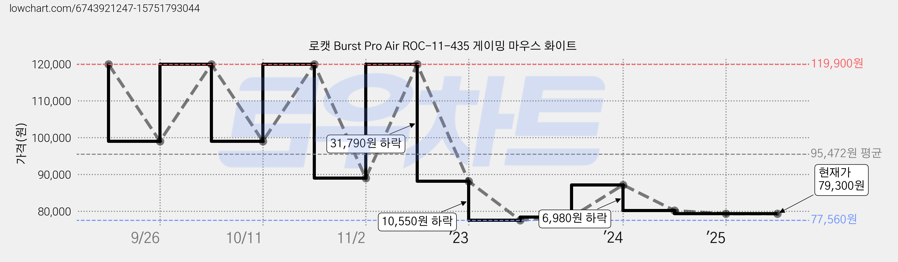 로캣 Burst Pro Air ROC-11-435 게이밍 마우스 화이트 가격 변동 차트, 현재가 79,300원, 관측 최저가 77,560원