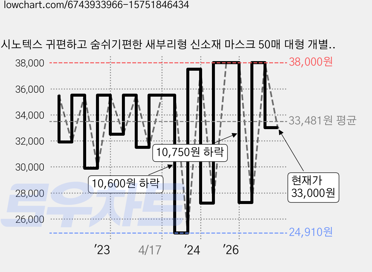 시노텍스 귀편하고 숨쉬기편한 새부리형 신소재 마스크 50매 대형 개별포장, 1개입, 50개, 블랙 가격 변동 차트, 현재가 33,000원, 관측 최저가 24,910원