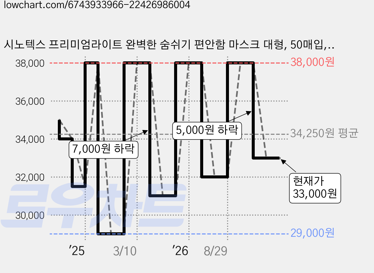 시노텍스 프리미엄라이트 완벽한 숨쉬기 편안함 마스크 대형, 50매입, 1개, light 화이트 대형(L) 가격 변동 차트, 현재가 33,000원, 관측 최저가 29,000원