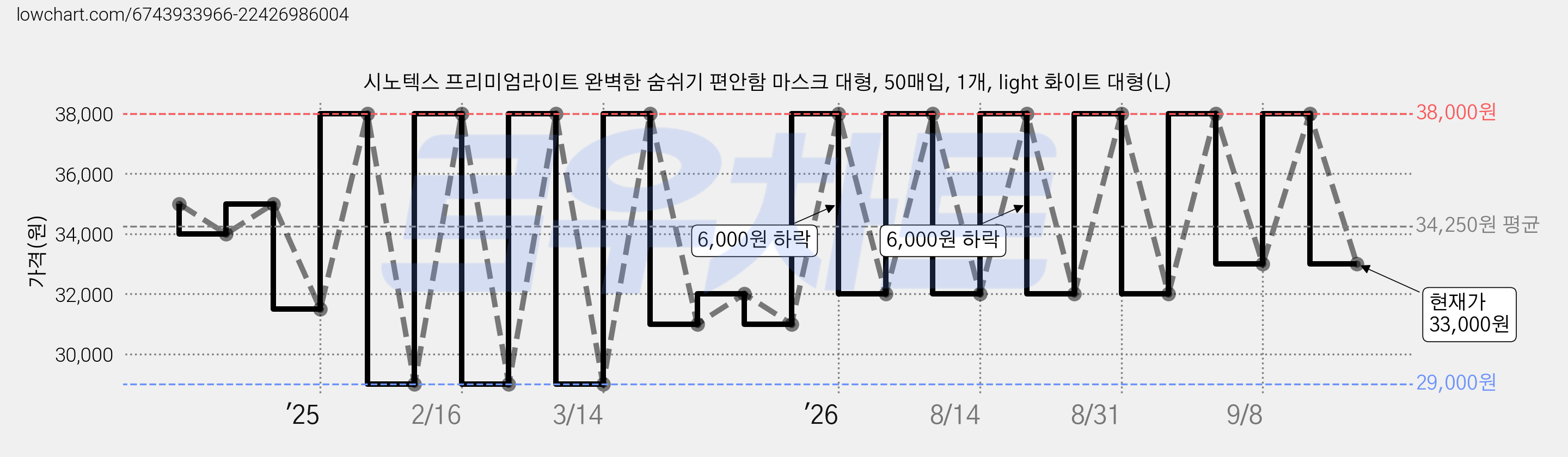 시노텍스 프리미엄라이트 완벽한 숨쉬기 편안함 마스크 대형, 50매입, 1개, light 화이트 대형(L) 가격 변동 차트, 현재가 33,000원, 관측 최저가 29,000원