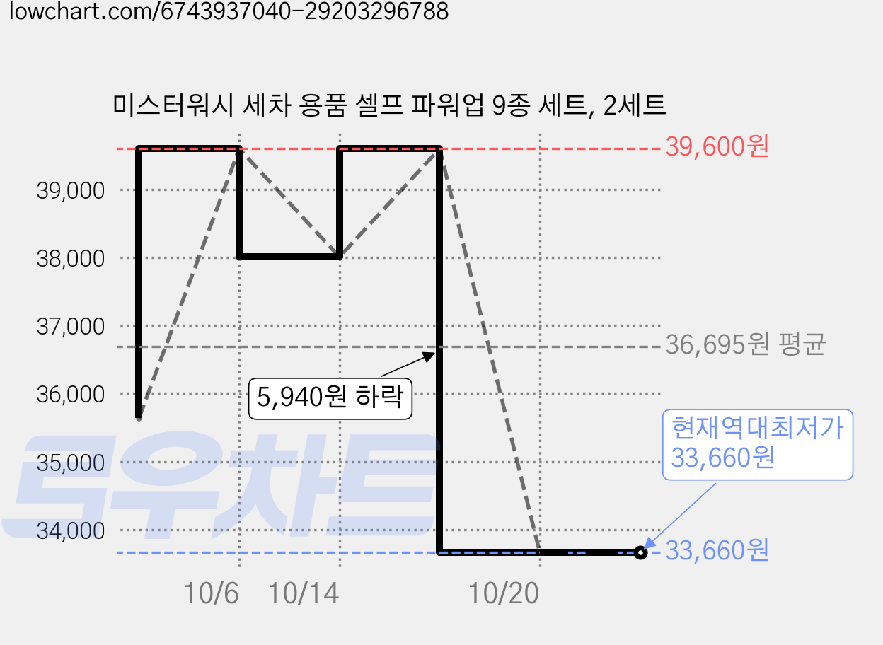 미스터워시 세차 용품 셀프 파워업 9종 세트, 2세트 가격 변동 차트, 현재가 33,660원, 역대최저가