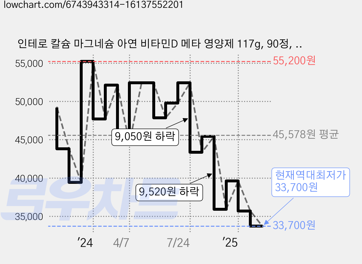 인테로 칼슘 마그네슘 아연 비타민D 메타 영양제 117g, 90정, 4개 가격 변동 차트, 현재가 33,700원, 역대최저가