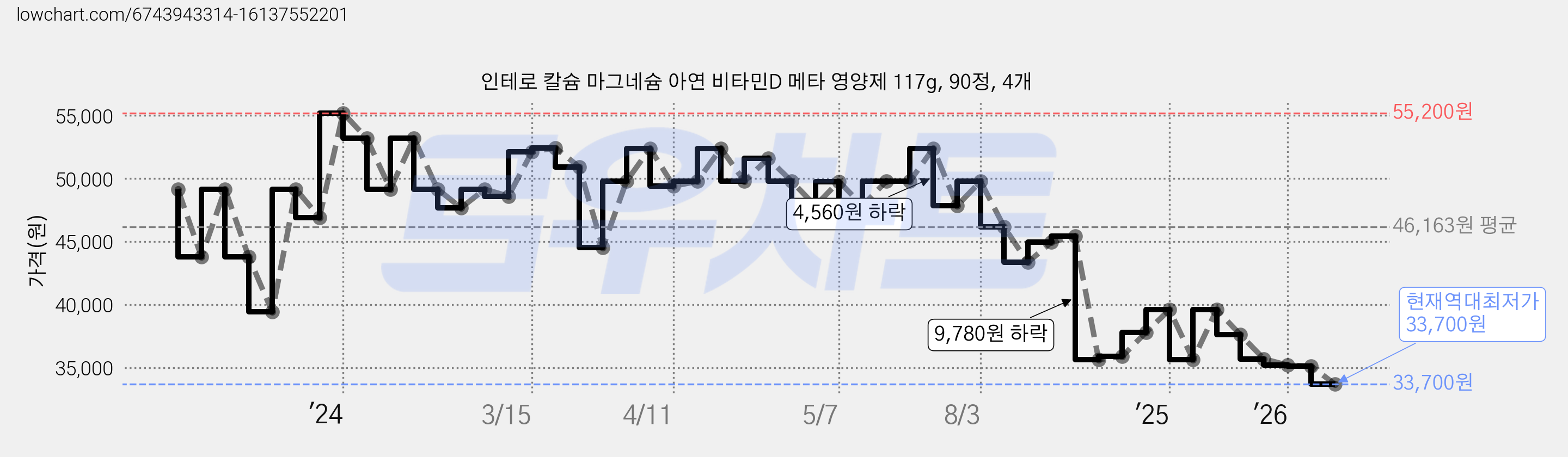 인테로 칼슘 마그네슘 아연 비타민D 메타 영양제 117g, 90정, 4개 가격 변동 차트, 현재가 33,700원, 역대최저가