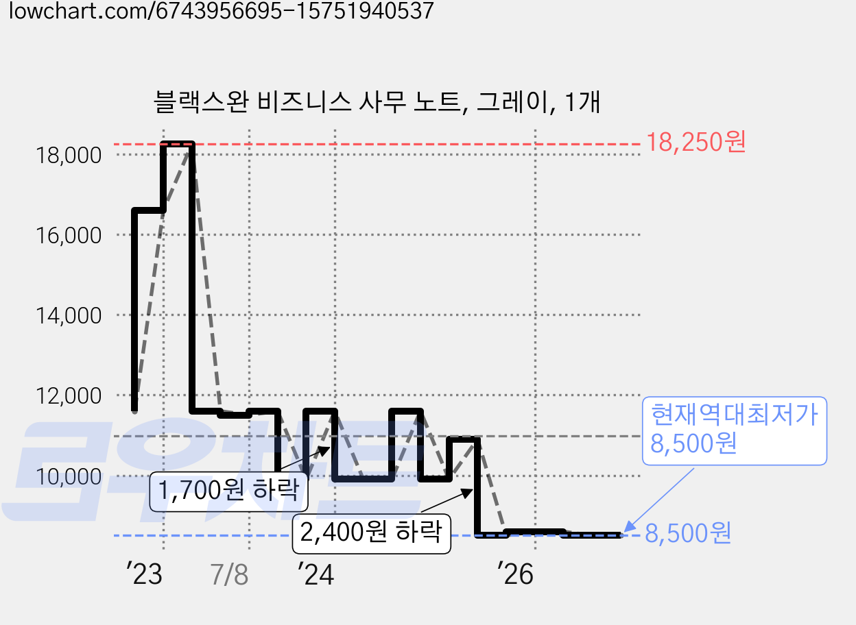 블랙스완 비즈니스 사무 노트, 그레이, 1개 가격 변동 차트, 현재가 8,500원, 역대최저가
