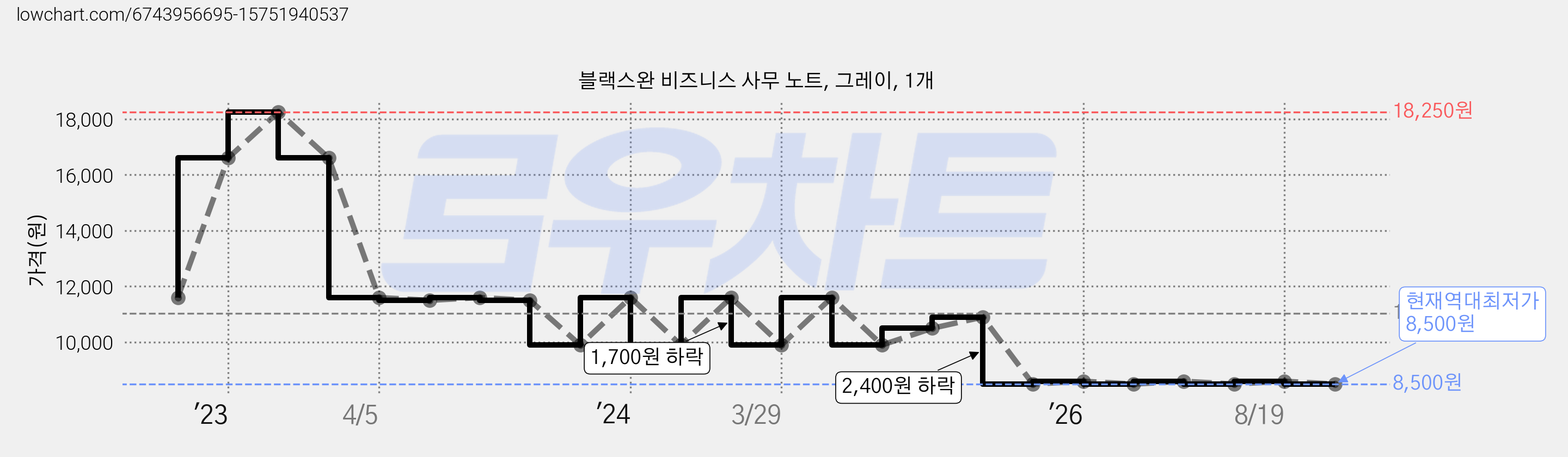 블랙스완 비즈니스 사무 노트, 그레이, 1개 가격 변동 차트, 현재가 8,500원, 역대최저가