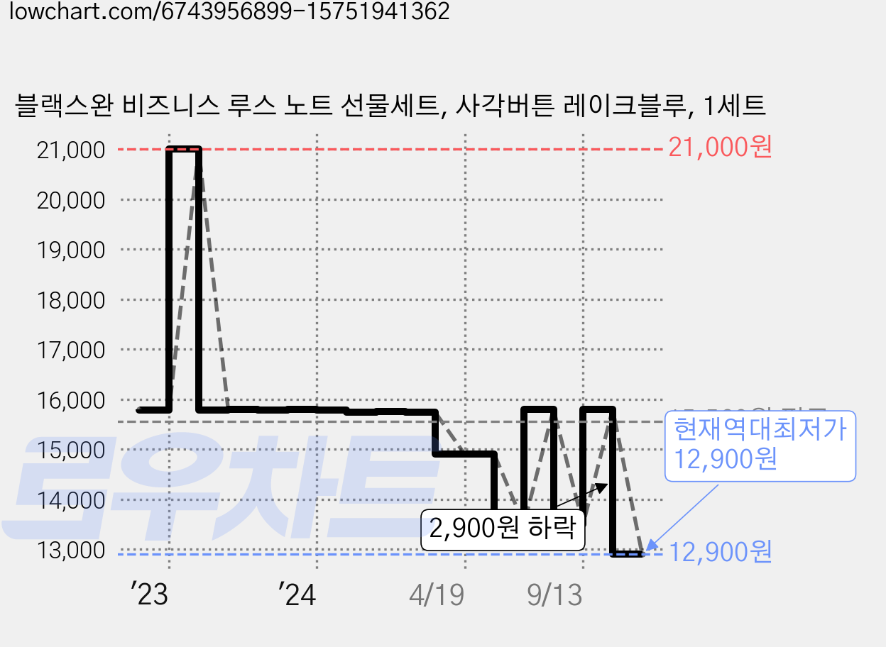 블랙스완 비즈니스 루스 노트 선물세트, 사각버튼 레이크블루, 1세트 가격 변동 차트, 현재가 12,900원, 역대최저가
