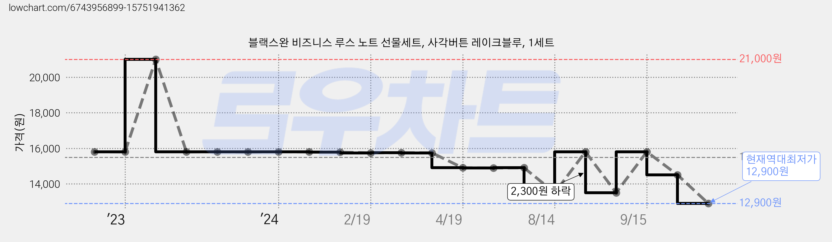 블랙스완 비즈니스 루스 노트 선물세트, 사각버튼 레이크블루, 1세트 가격 변동 차트, 현재가 12,900원, 역대최저가