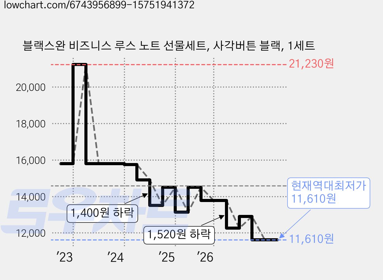 블랙스완 비즈니스 루스 노트 선물세트, 사각버튼 블랙, 1세트 가격 변동 차트, 현재가 11,610원, 역대최저가