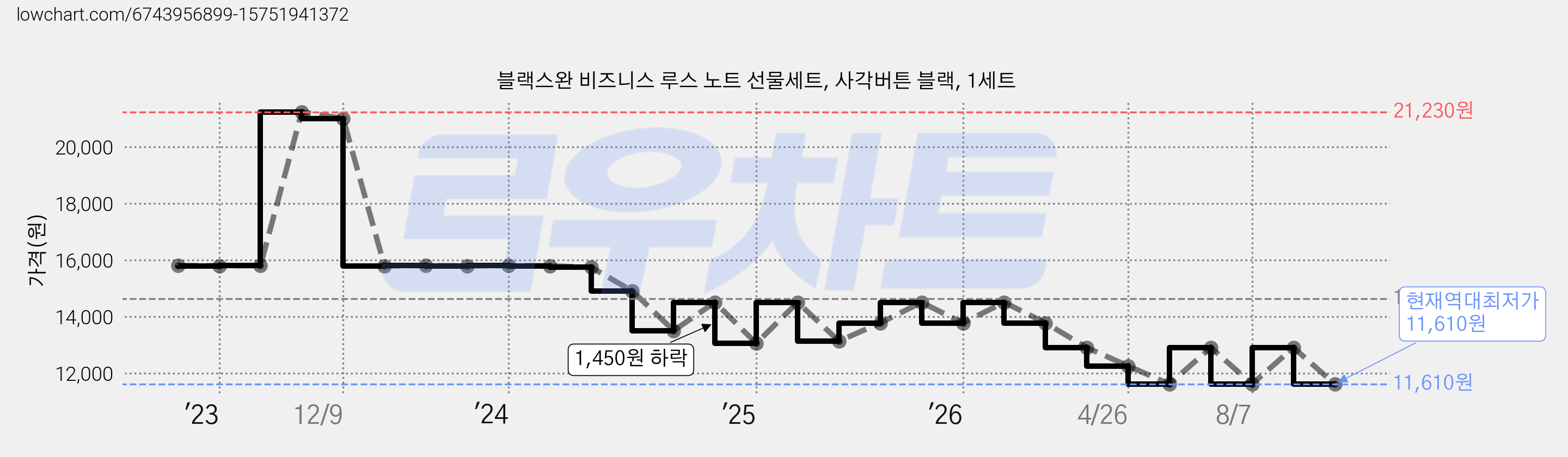 블랙스완 비즈니스 루스 노트 선물세트, 사각버튼 블랙, 1세트 가격 변동 차트, 현재가 11,610원, 역대최저가