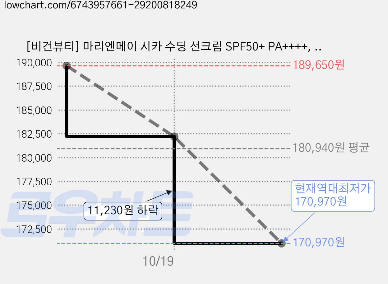 [비건뷰티] 마리엔메이 시카 수딩 선크림 SPF50+ PA++++, 50ml, 10개 가격 변동 차트, 현재가 170,970원, 역대최저가
