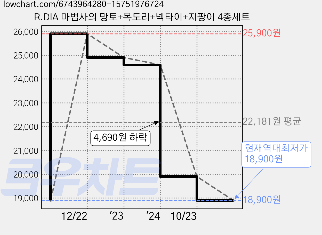 R.DIA 마법사의 망토+목도리+넥타이+지팡이 4종세트 가격 변동 차트, 현재가 18,900원, 역대최저가