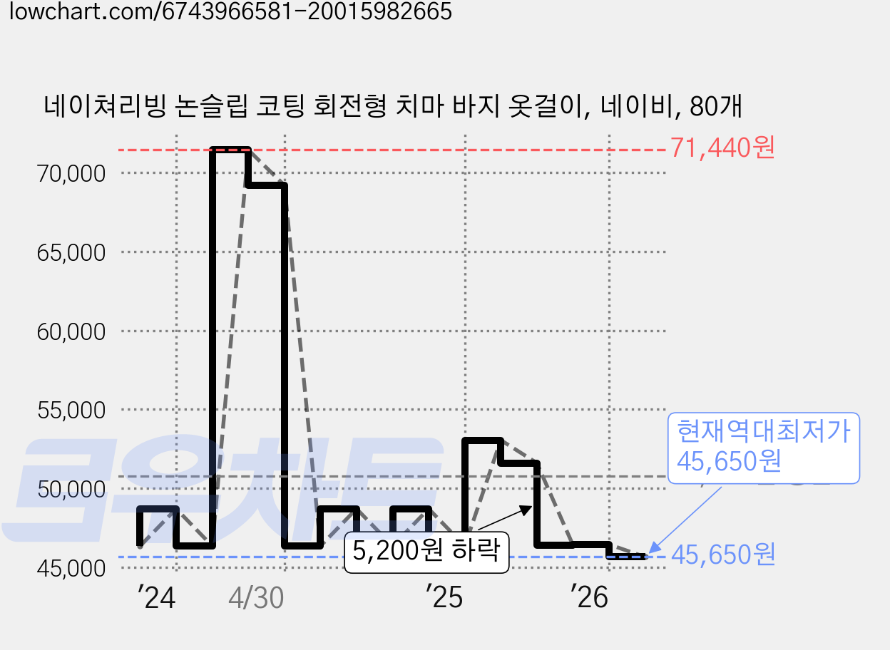 네이쳐리빙 논슬립 코팅 회전형 치마 바지 옷걸이, 네이비, 80개 가격 변동 차트, 현재가 45,650원, 역대최저가