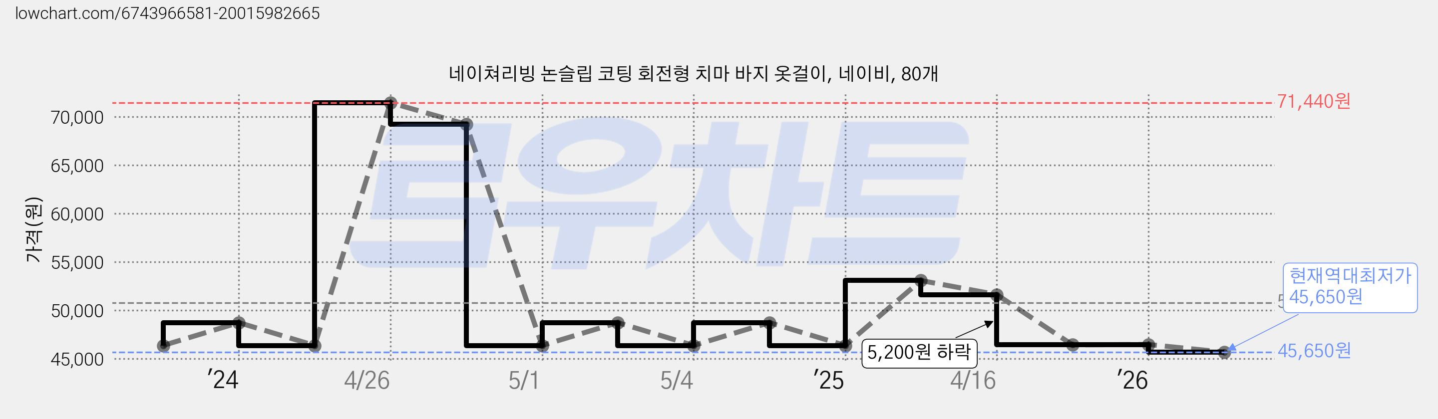 네이쳐리빙 논슬립 코팅 회전형 치마 바지 옷걸이, 네이비, 80개 가격 변동 차트, 현재가 45,650원, 역대최저가