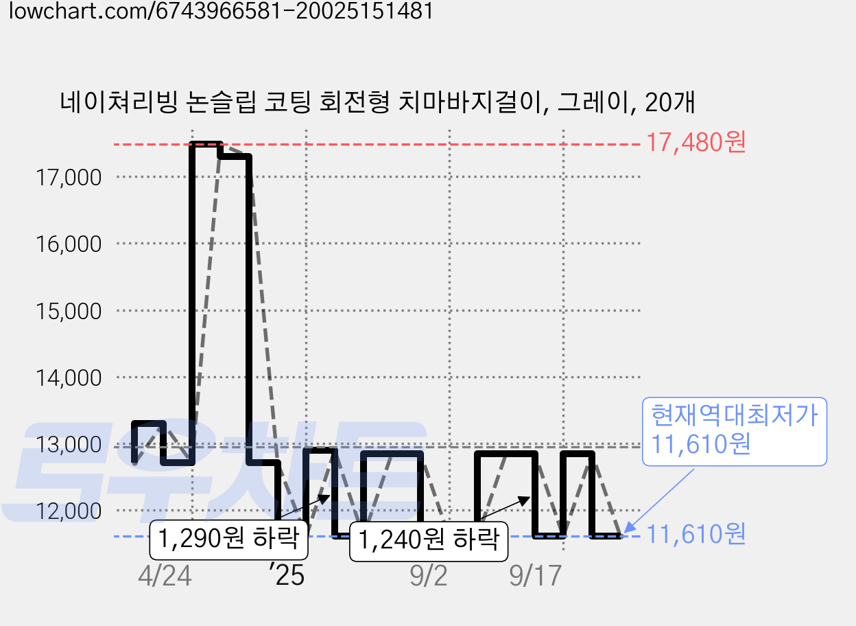 네이쳐리빙 논슬립 코팅 회전형 치마바지걸이, 그레이, 20개 가격 변동 차트, 현재가 11,610원, 역대최저가