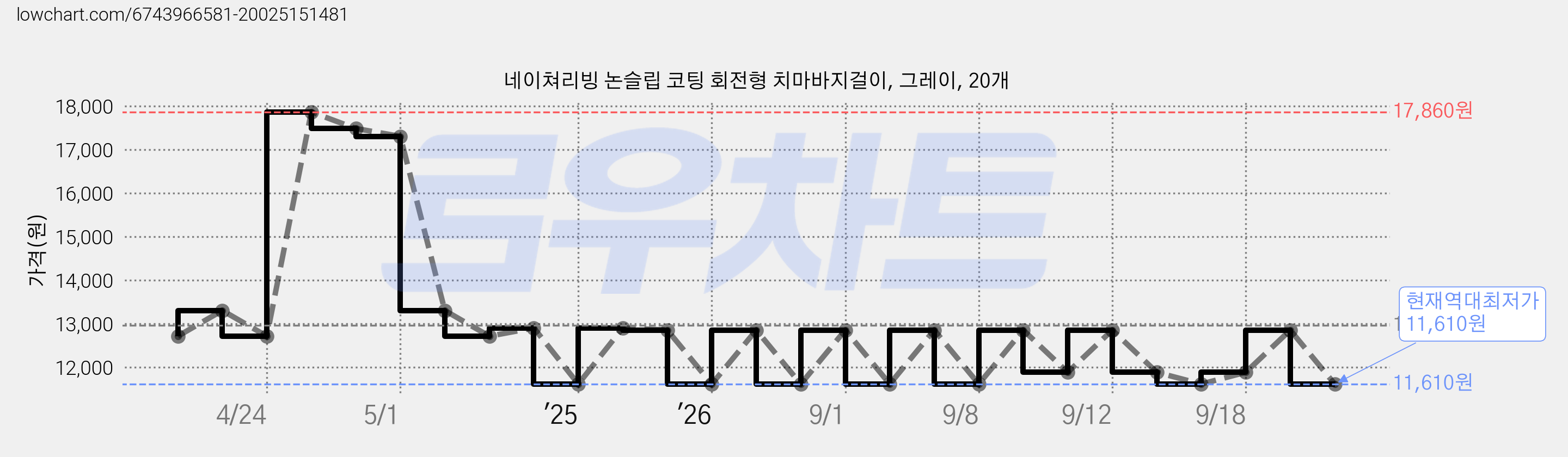 네이쳐리빙 논슬립 코팅 회전형 치마바지걸이, 그레이, 20개 가격 변동 차트, 현재가 11,610원, 역대최저가