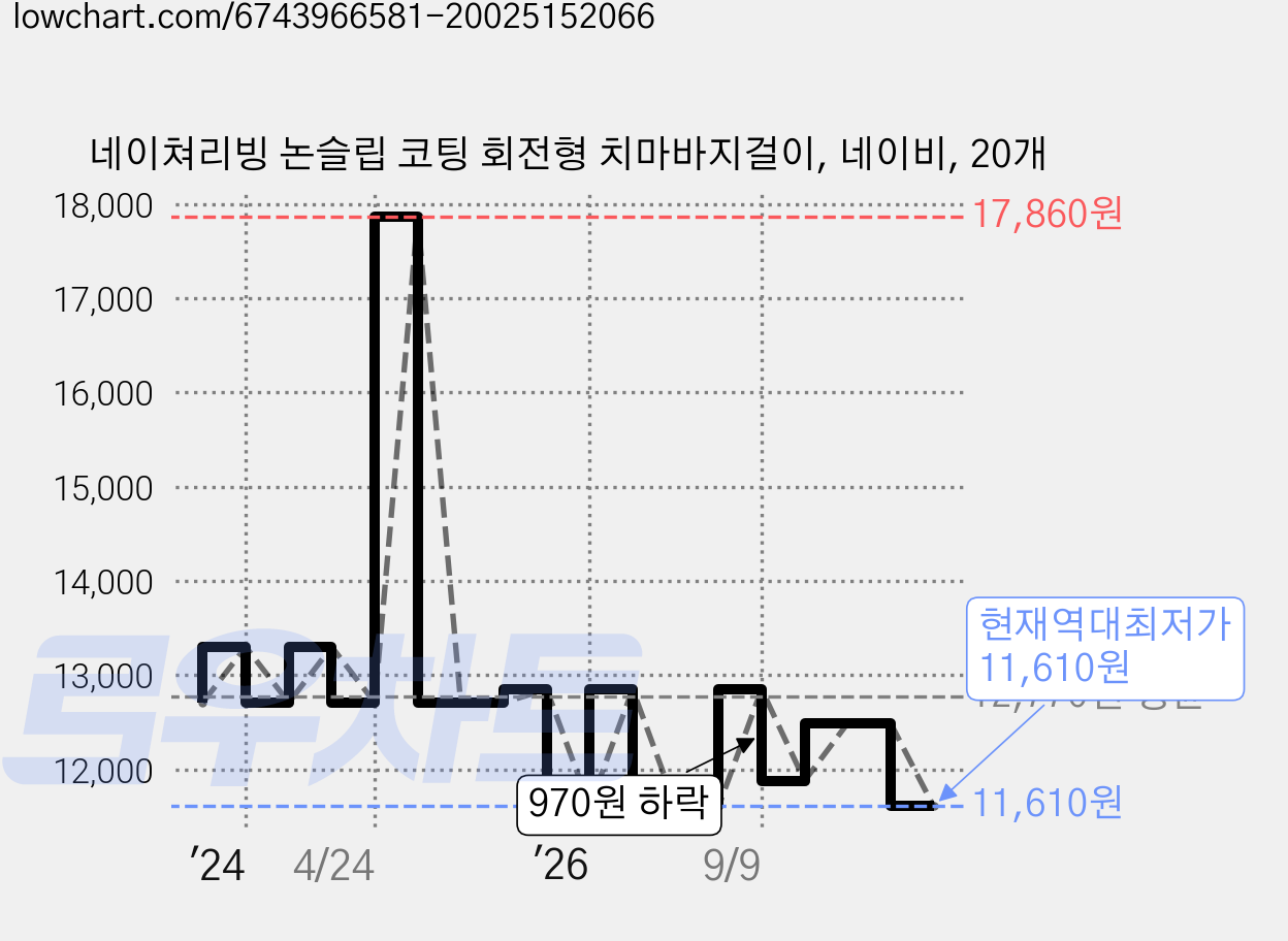 네이쳐리빙 논슬립 코팅 회전형 치마바지걸이, 네이비, 20개 가격 변동 차트, 현재가 11,610원, 역대최저가
