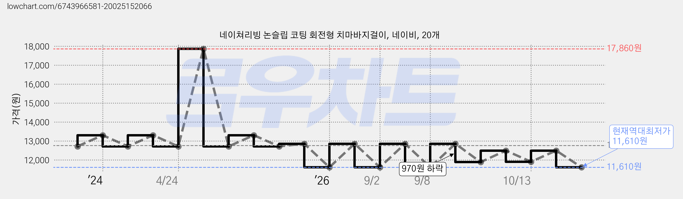 네이쳐리빙 논슬립 코팅 회전형 치마바지걸이, 네이비, 20개 가격 변동 차트, 현재가 11,610원, 역대최저가
