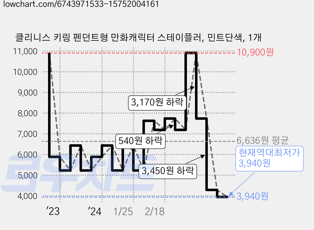 클리니스 키링 펜던트형 만화캐릭터 스테이플러, 민트단색, 1개 가격 변동 차트, 현재가 3,940원, 역대최저가
