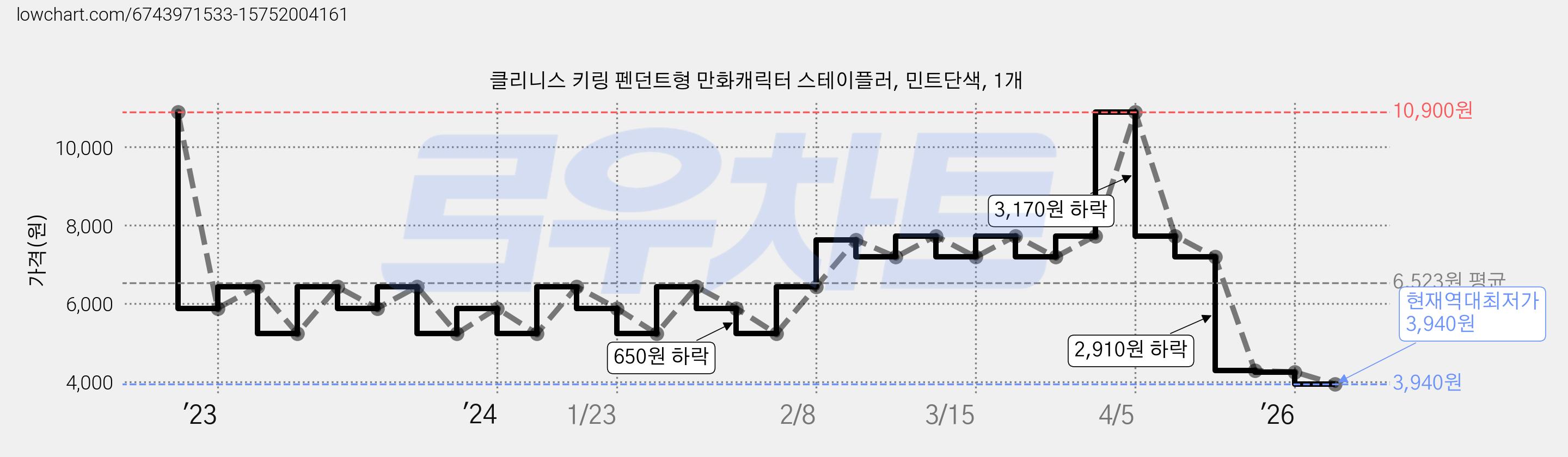 클리니스 키링 펜던트형 만화캐릭터 스테이플러, 민트단색, 1개 가격 변동 차트, 현재가 3,940원, 역대최저가