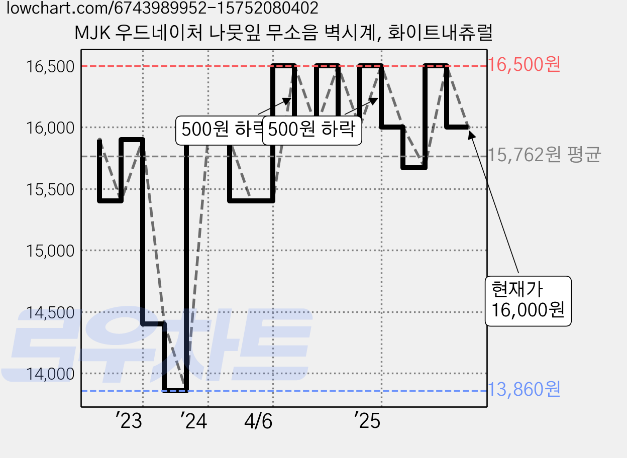 MJK 우드네이처 나뭇잎 무소음 벽시계, 화이트내츄럴 가격 변동 차트, 현재가 16,000원, 관측 최저가 13,860원