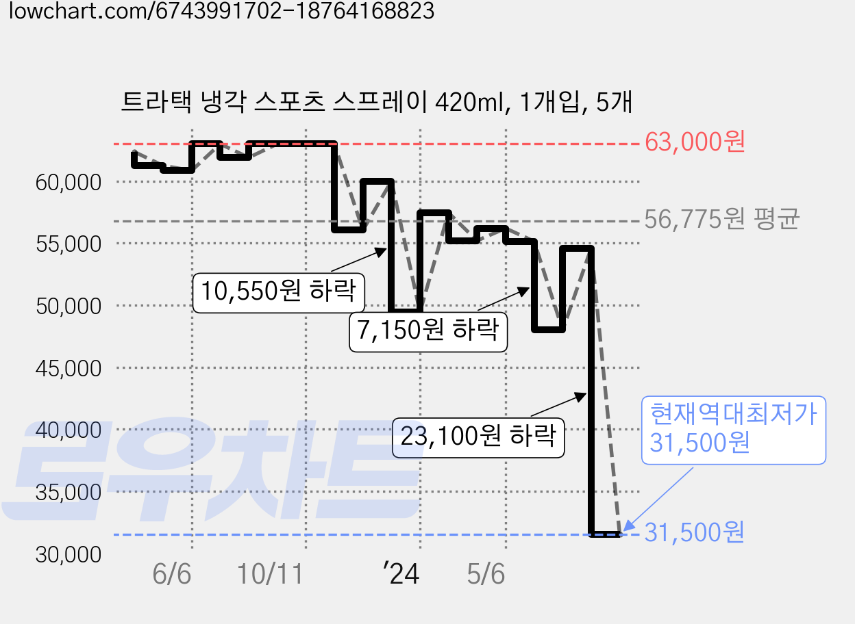 트라택 냉각 스포츠 스프레이 420ml, 1개입, 5개 가격 변동 차트, 현재가 31,500원, 역대최저가