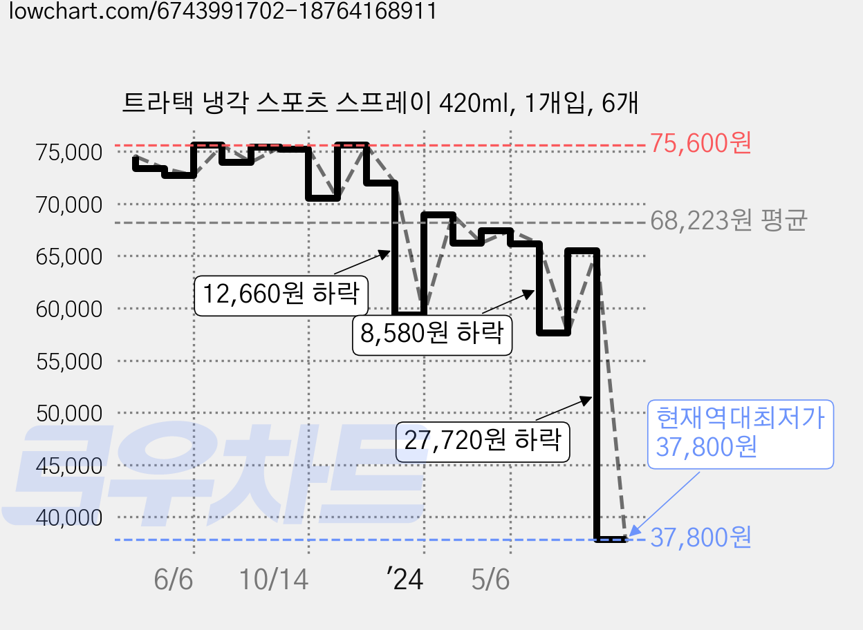 트라택 냉각 스포츠 스프레이 420ml, 1개입, 6개 가격 변동 차트, 현재가 37,800원, 역대최저가