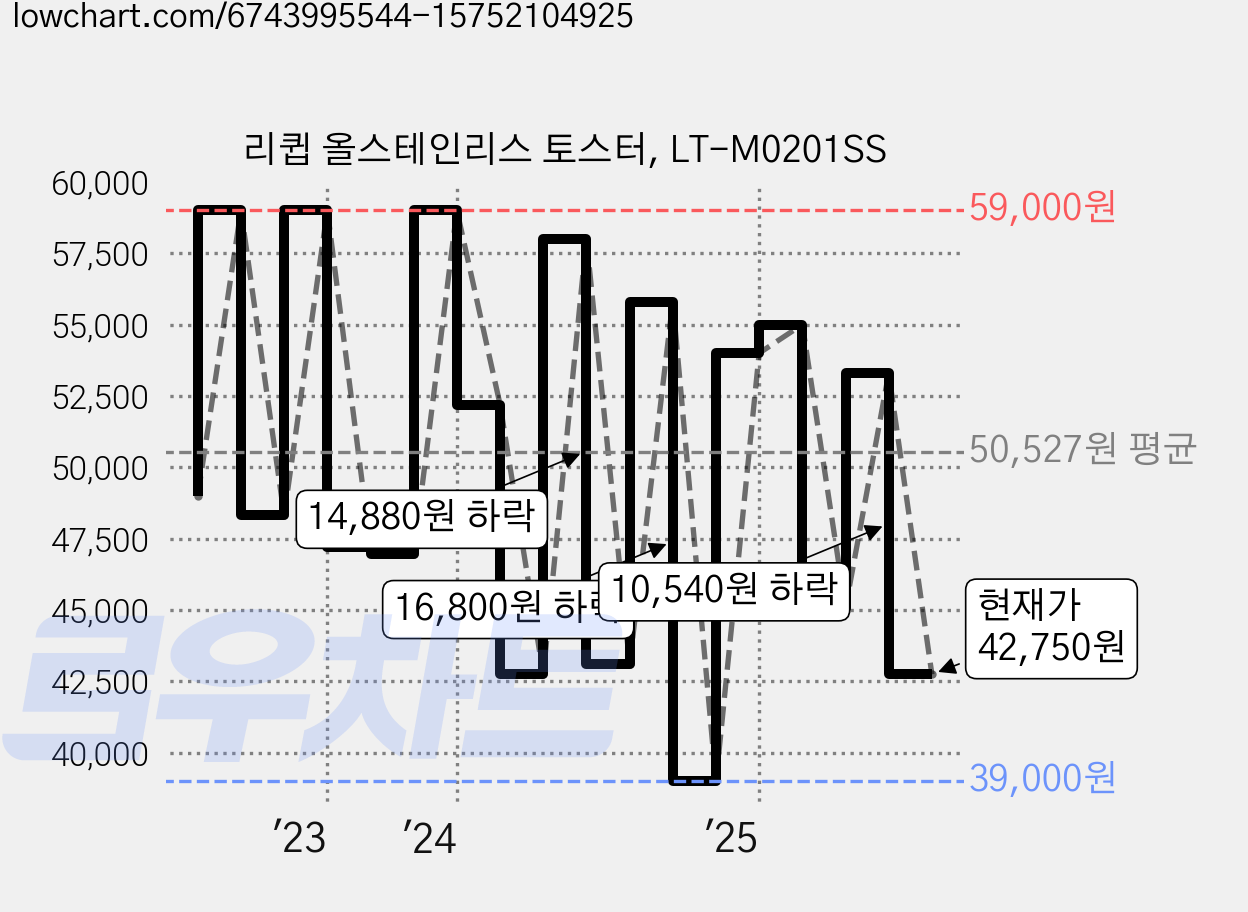 리큅 올스테인리스 토스터, LT-M0201SS 가격 변동 차트, 현재가 42,750원, 관측 최저가 39,000원