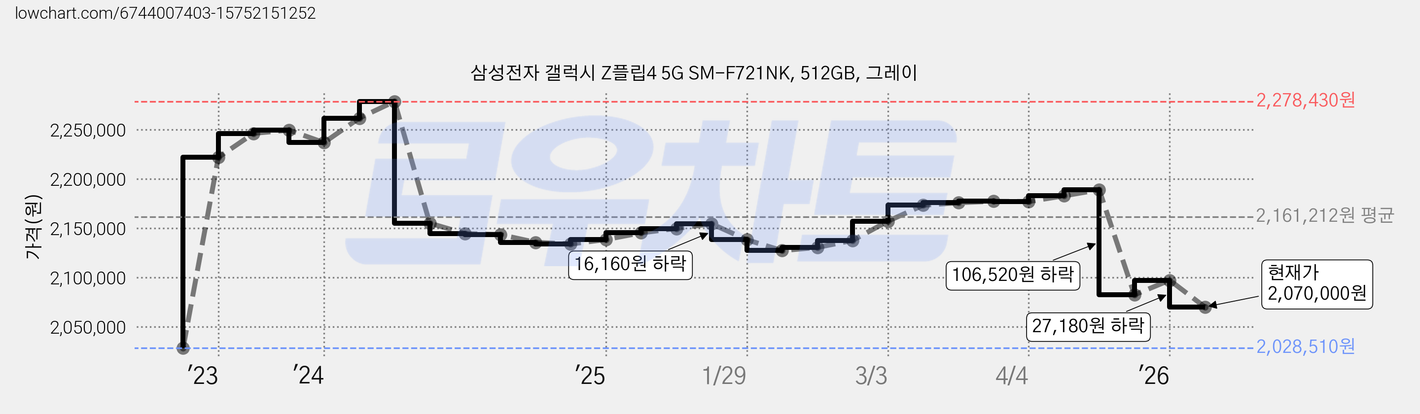 삼성전자 갤럭시 Z플립4 5G SM-F721NK, 512GB, 그레이 가격 변동 차트, 현재가 2,070,000원, 관측 최저가 2,028,510원