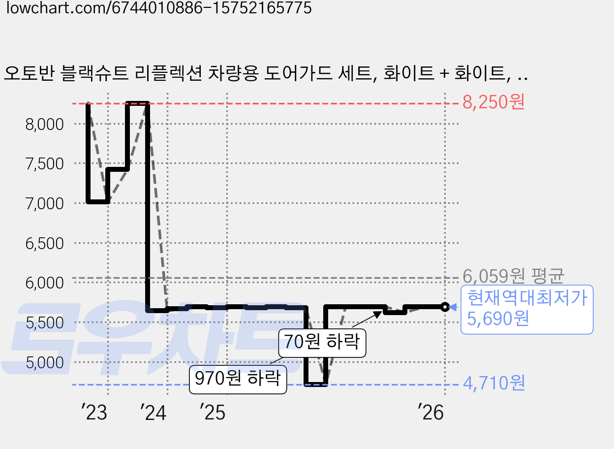 오토반 블랙슈트 리플렉션 차량용 도어가드 세트, 화이트 + 화이트, 1세트 가격 변동 차트, 현재가 5,690원, 역대최저가