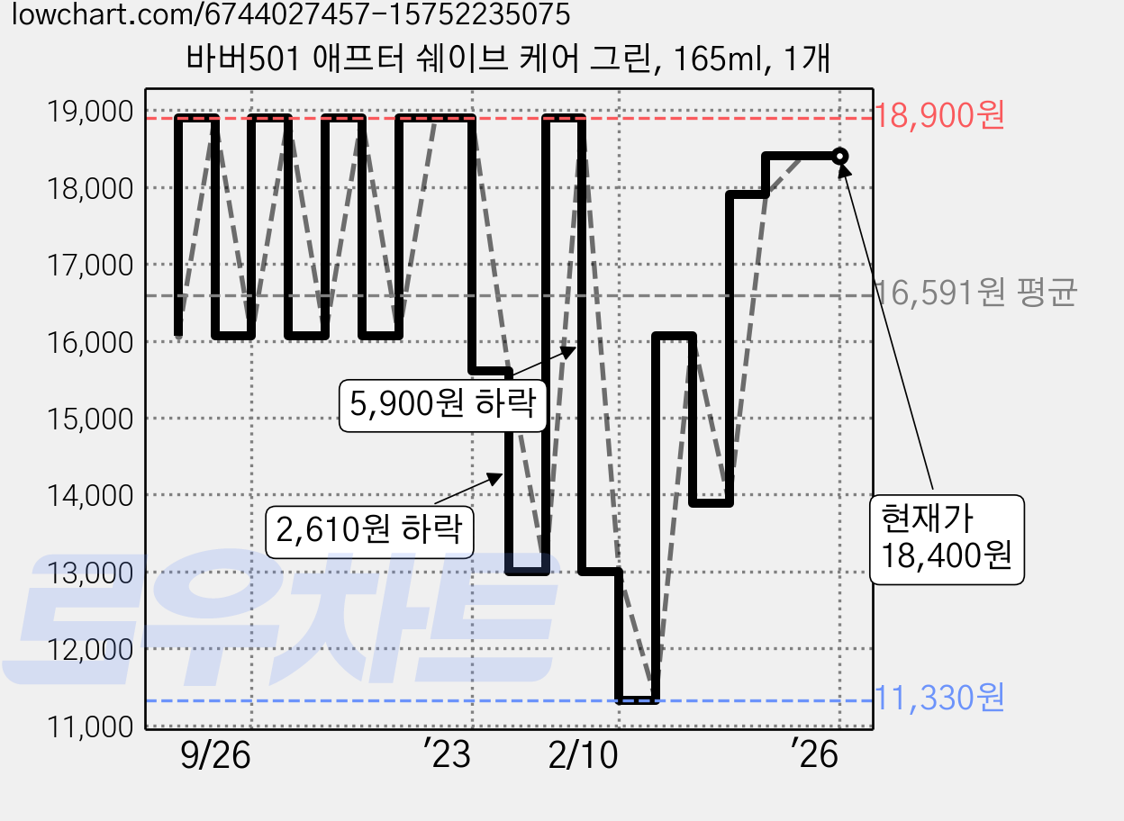바버501 애프터 쉐이브 케어 그린, 165ml, 1개 가격 변동 차트, 현재가 18,400원, 역대최저가
