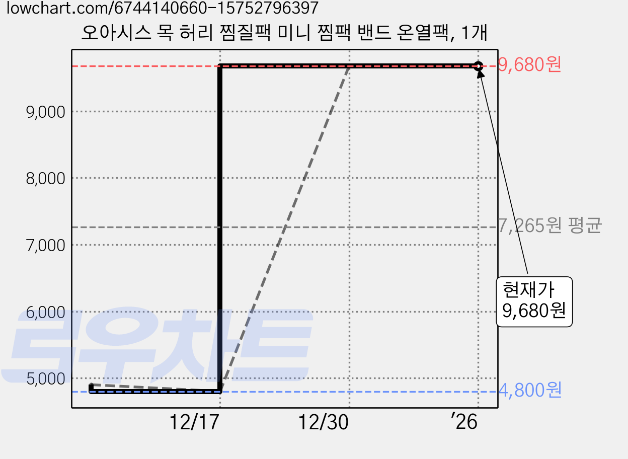오아시스 목 허리 찜질팩 미니 찜팩 밴드 온열팩, 1개 가격 변동 차트, 현재가 9,680원, 역대최저가