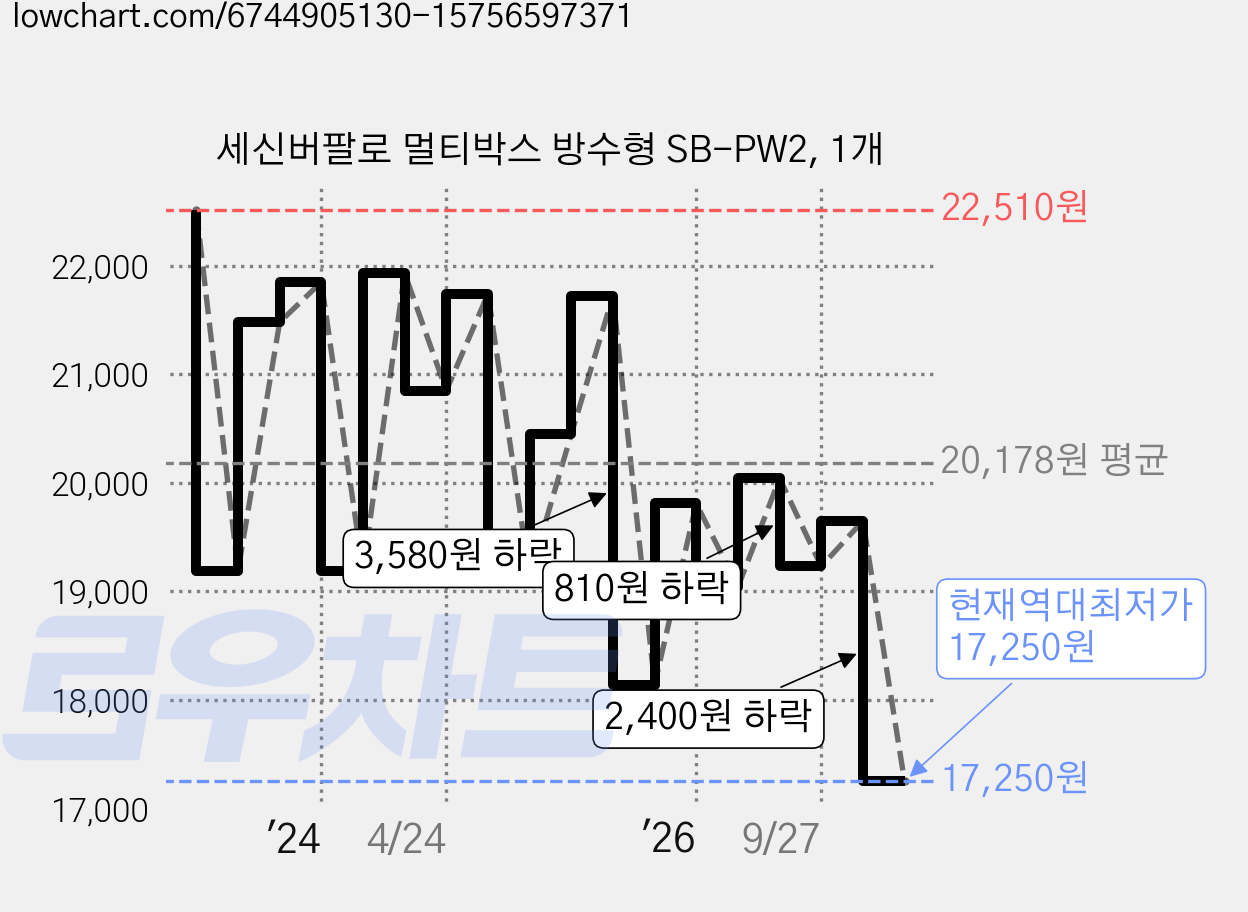 세신버팔로 멀티박스 방수형 SB-PW2, 1개 가격 변동 차트, 현재가 17,250원, 역대최저가