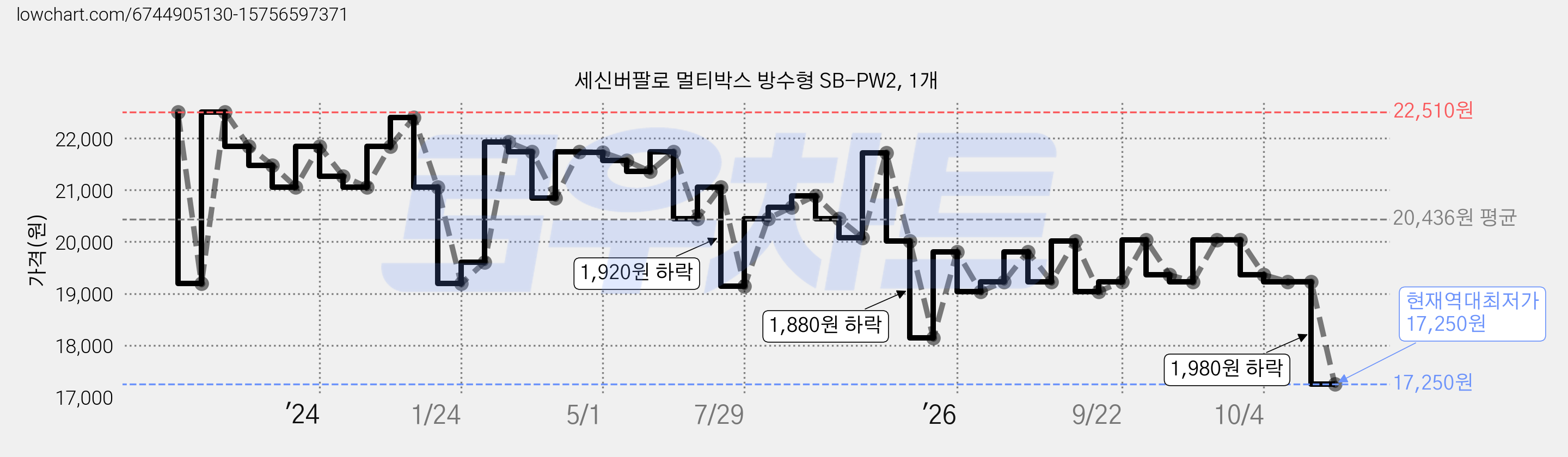 세신버팔로 멀티박스 방수형 SB-PW2, 1개 가격 변동 차트, 현재가 17,250원, 역대최저가