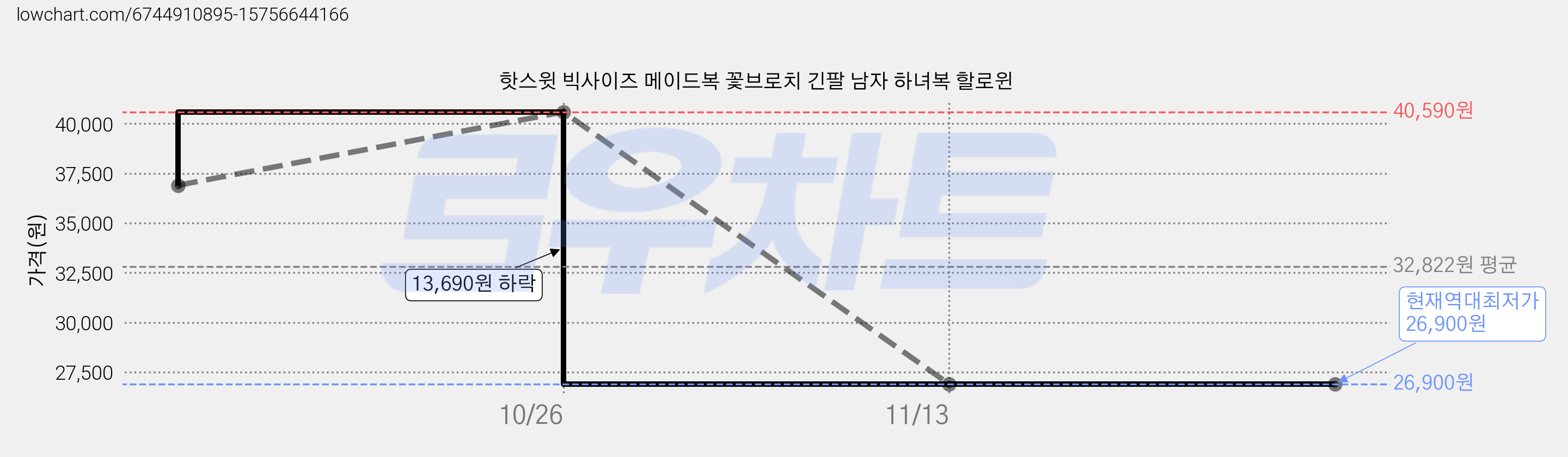 핫스윗 빅사이즈 메이드복 꽃브로치 긴팔 남자 하녀복 할로윈 가격 변동 차트, 현재가 26,900원, 역대최저가