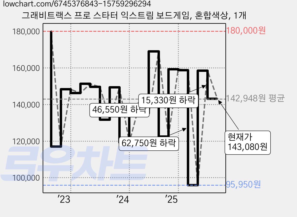 그래비트랙스 프로 스타터 익스트림 보드게임, 혼합색상, 1개 가격 변동 차트, 현재가 143,080원, 관측 최저가 95,950원