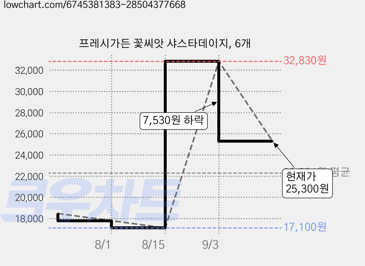 프레시가든 꽃씨앗 샤스타데이지, 6개 가격 변동 차트, 현재가 25,300원, 관측 최저가 17,100원