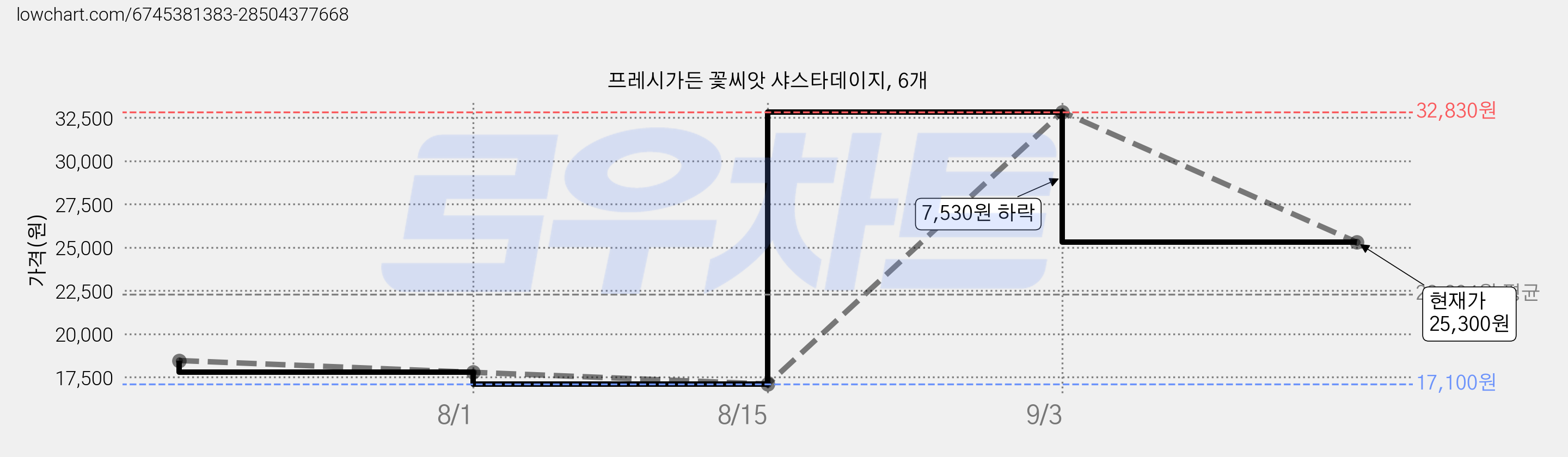 프레시가든 꽃씨앗 샤스타데이지, 6개 가격 변동 차트, 현재가 25,300원, 관측 최저가 17,100원