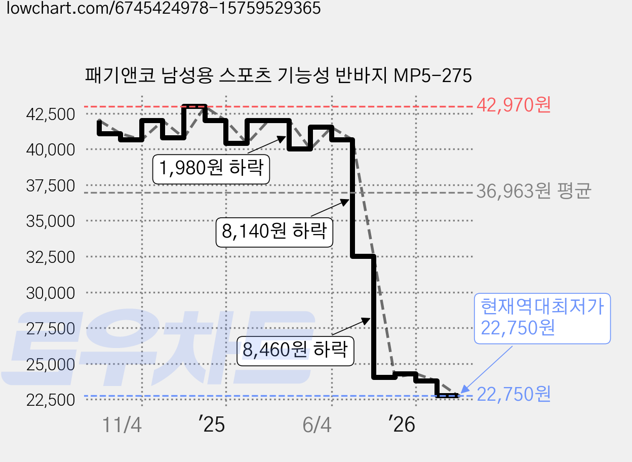 패기앤코 남성용 스포츠 기능성 반바지 MP5-275 가격 변동 차트, 현재가 22,750원, 역대최저가